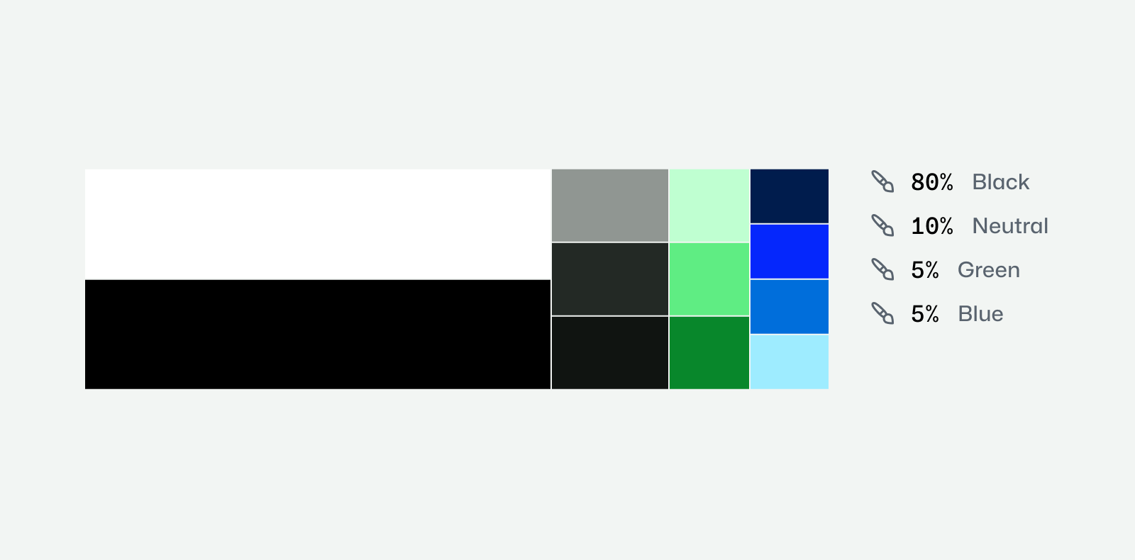 A visual example of GitHub's Security palette percentages: 80% Black or White, 10% Neutral, 5% Green, 5% Blue.