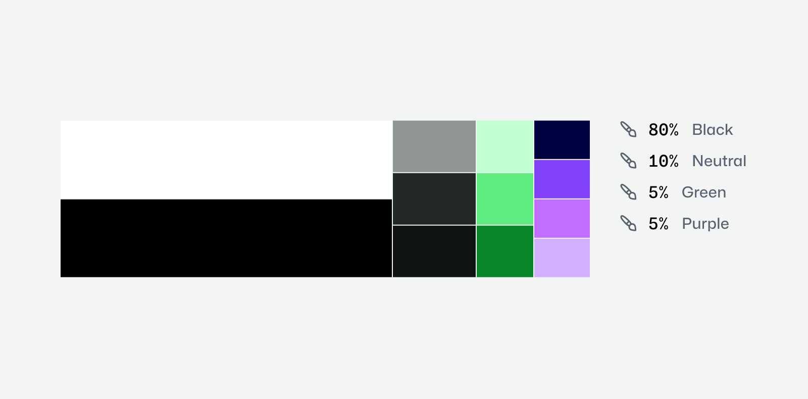 A visual example of GitHub's Ai palette percentages: 80% Black or White, 10% Neutral, 5% Green, 5% Purple.